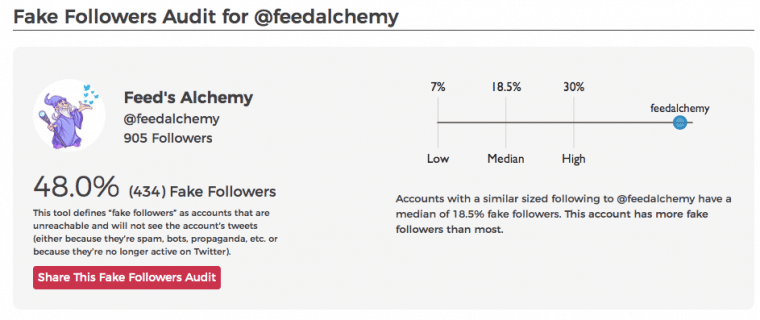 Sparktoro Audit to detect fake account when buying twitter followers