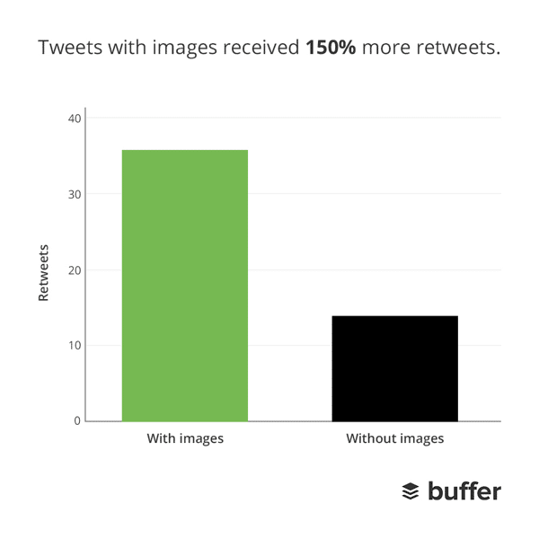 tweet with images to increase retweets and twitter followers as a result