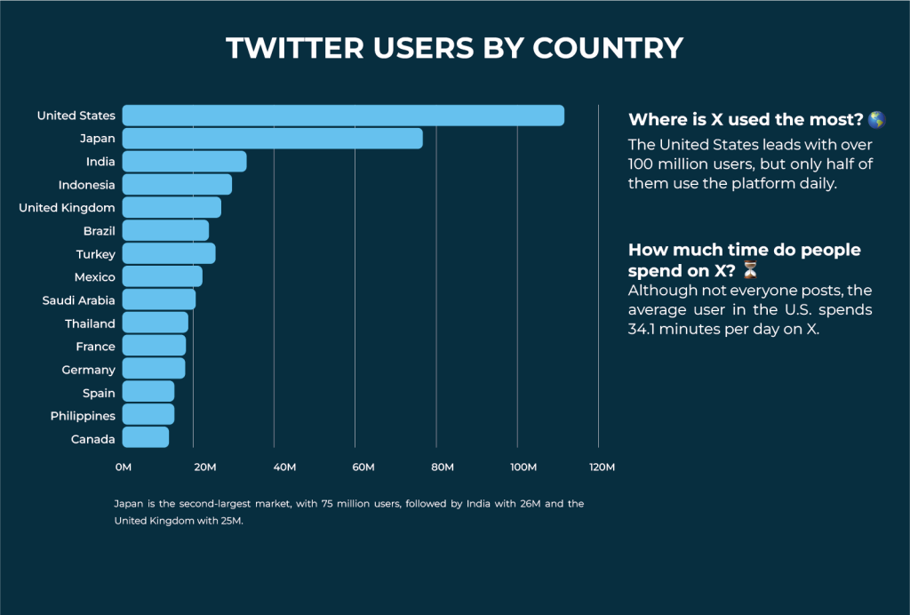 X Users by Country