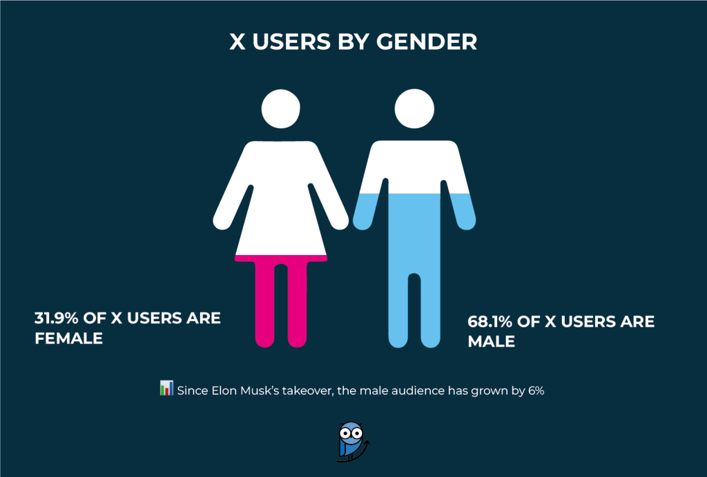 X Users by Gender