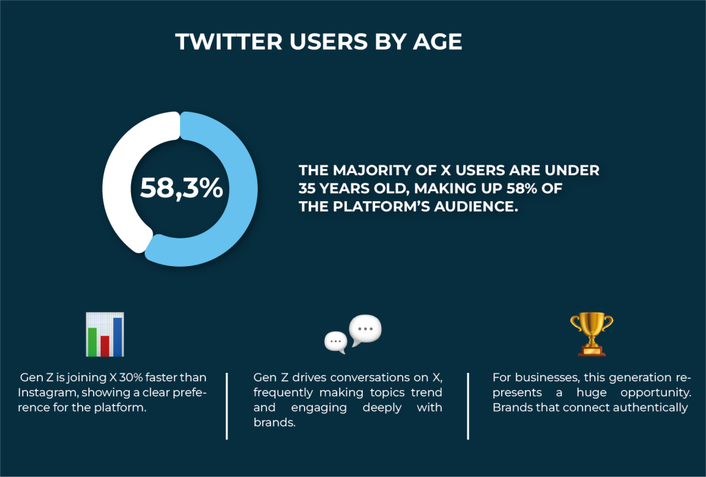 Twitter users by age